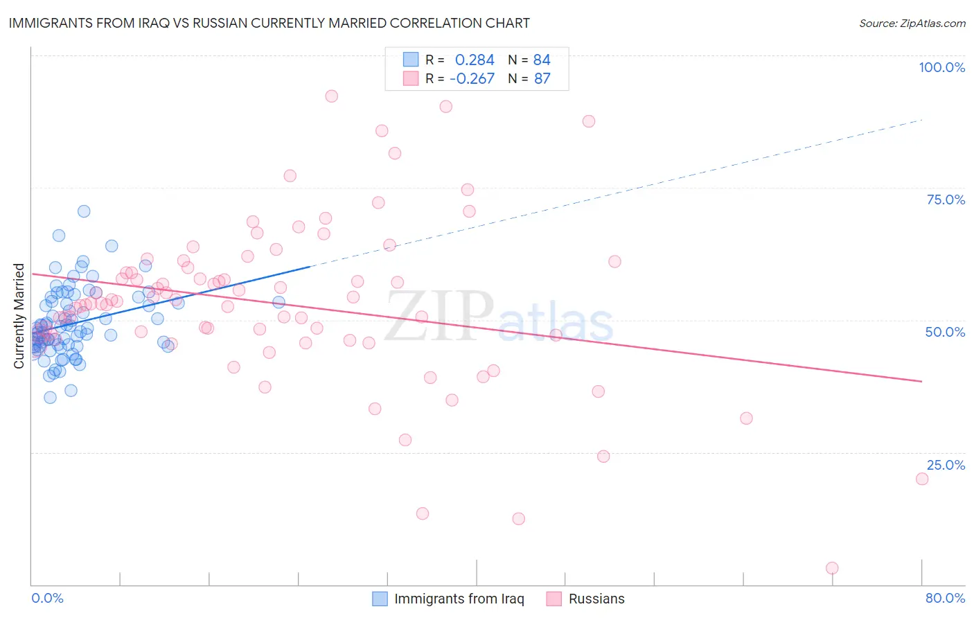 Immigrants from Iraq vs Russian Currently Married
