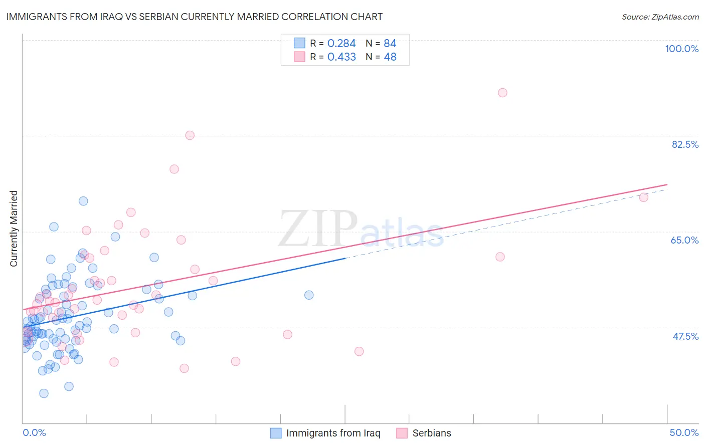 Immigrants from Iraq vs Serbian Currently Married
