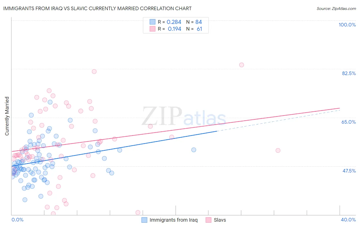 Immigrants from Iraq vs Slavic Currently Married