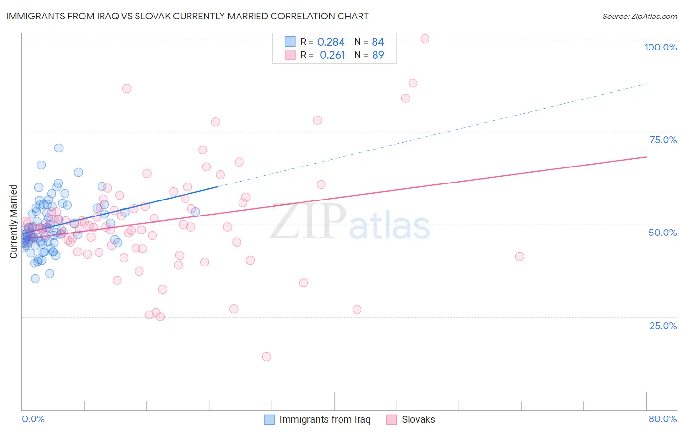 Immigrants from Iraq vs Slovak Currently Married