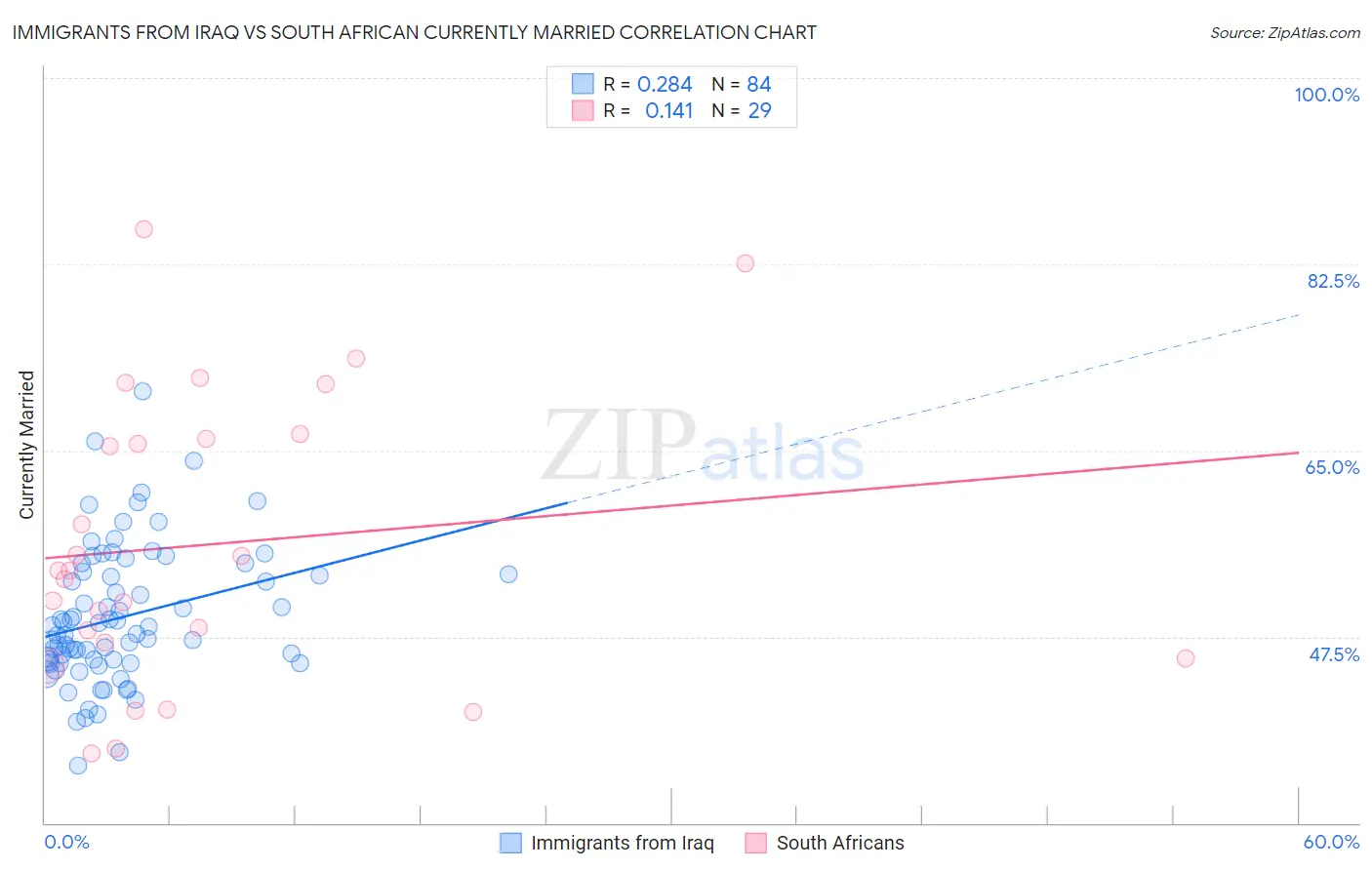 Immigrants from Iraq vs South African Currently Married