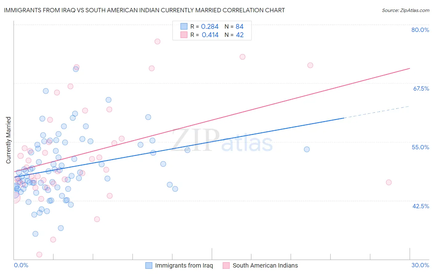 Immigrants from Iraq vs South American Indian Currently Married