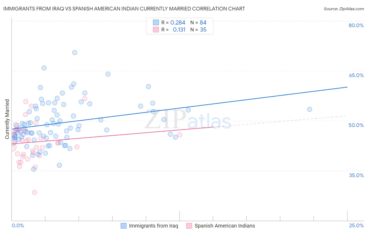 Immigrants from Iraq vs Spanish American Indian Currently Married