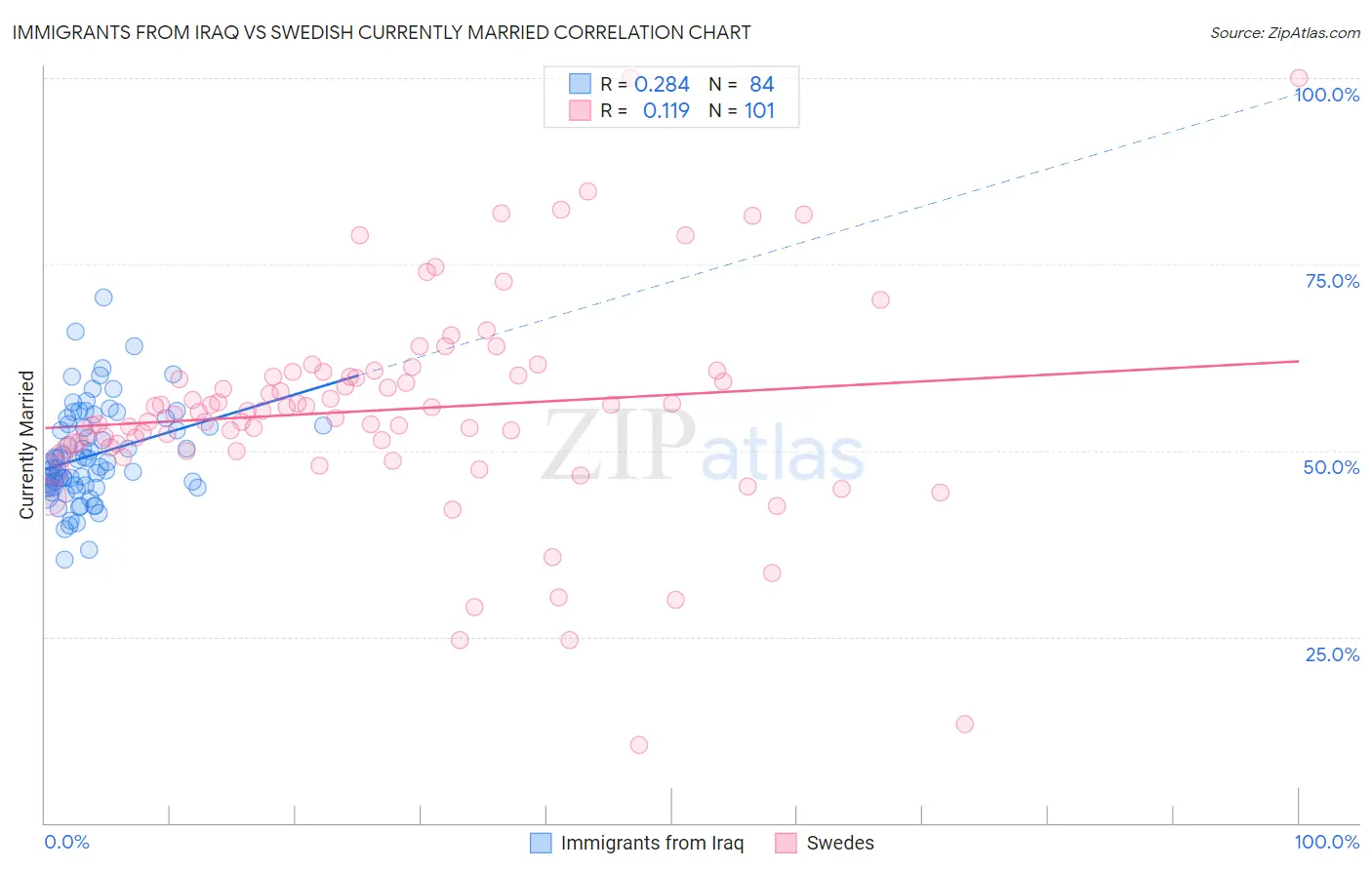 Immigrants from Iraq vs Swedish Currently Married