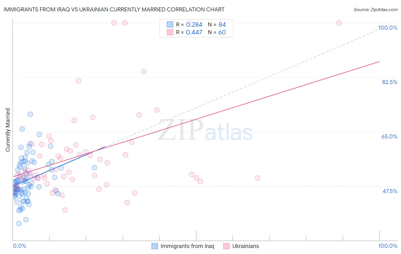 Immigrants from Iraq vs Ukrainian Currently Married