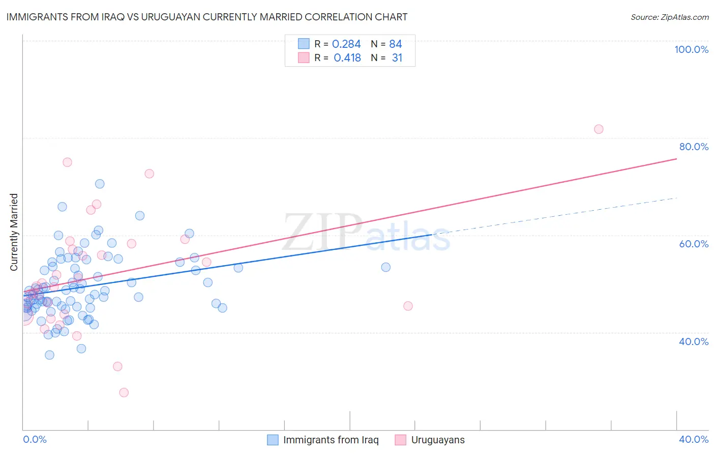 Immigrants from Iraq vs Uruguayan Currently Married