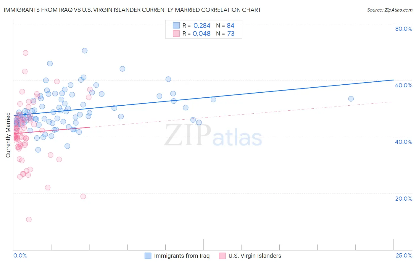 Immigrants from Iraq vs U.S. Virgin Islander Currently Married