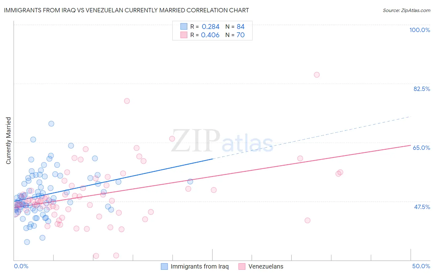 Immigrants from Iraq vs Venezuelan Currently Married