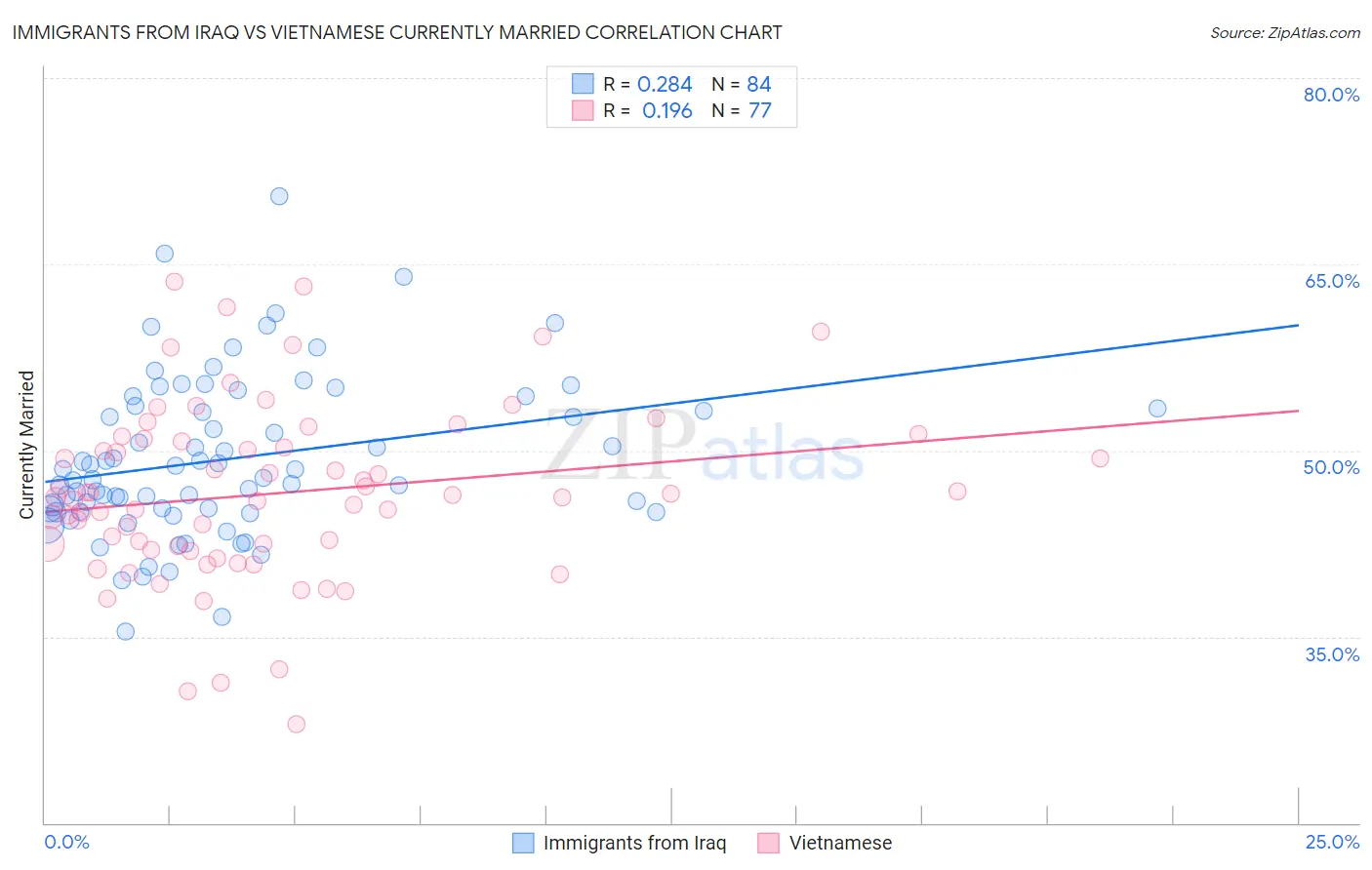 Immigrants from Iraq vs Vietnamese Currently Married