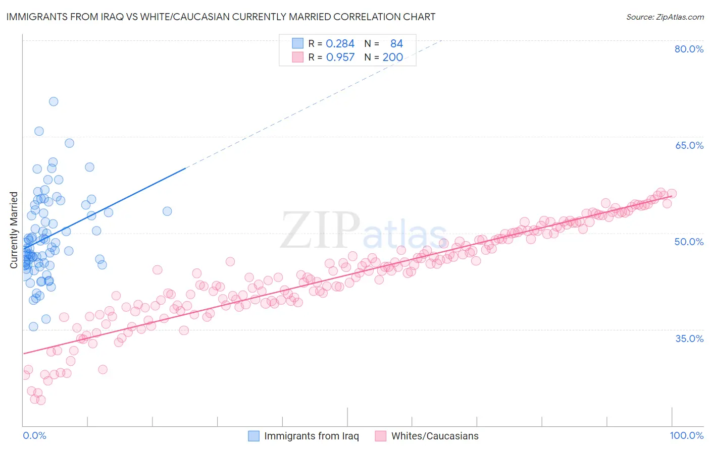 Immigrants from Iraq vs White/Caucasian Currently Married