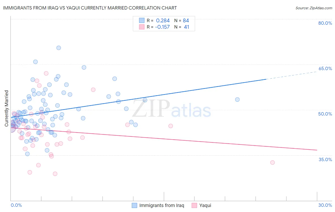 Immigrants from Iraq vs Yaqui Currently Married