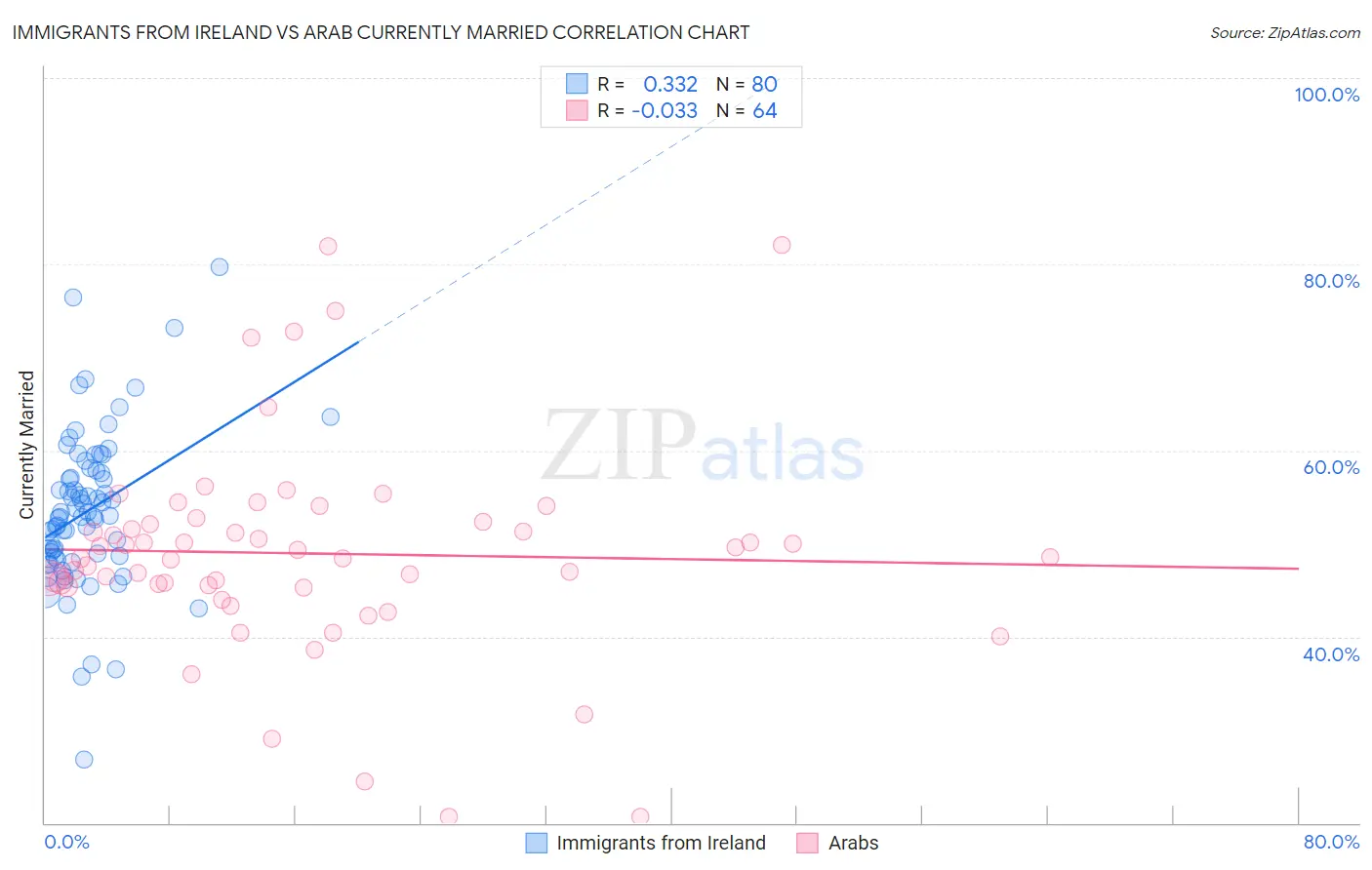 Immigrants from Ireland vs Arab Currently Married