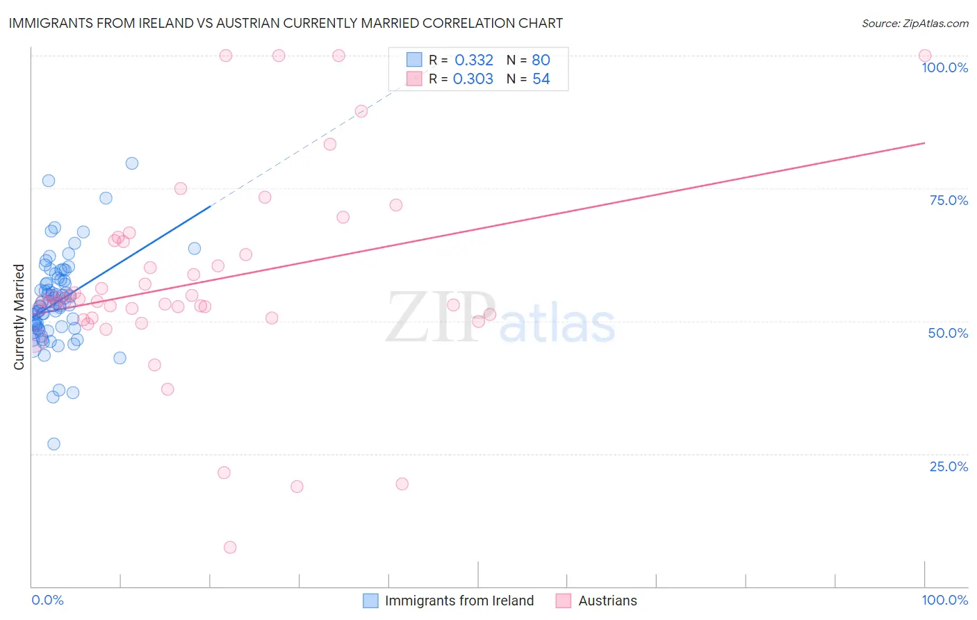 Immigrants from Ireland vs Austrian Currently Married