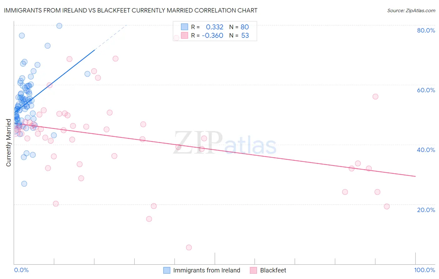 Immigrants from Ireland vs Blackfeet Currently Married