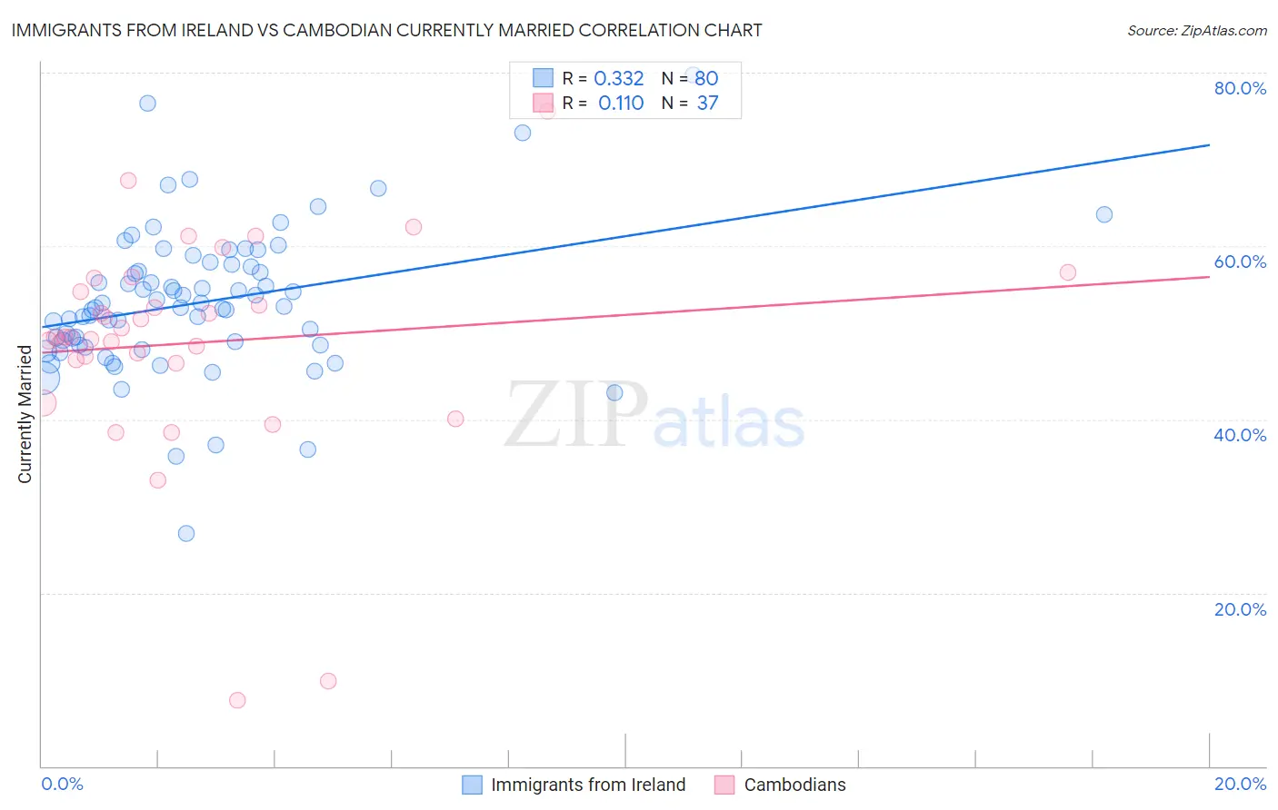 Immigrants from Ireland vs Cambodian Currently Married
