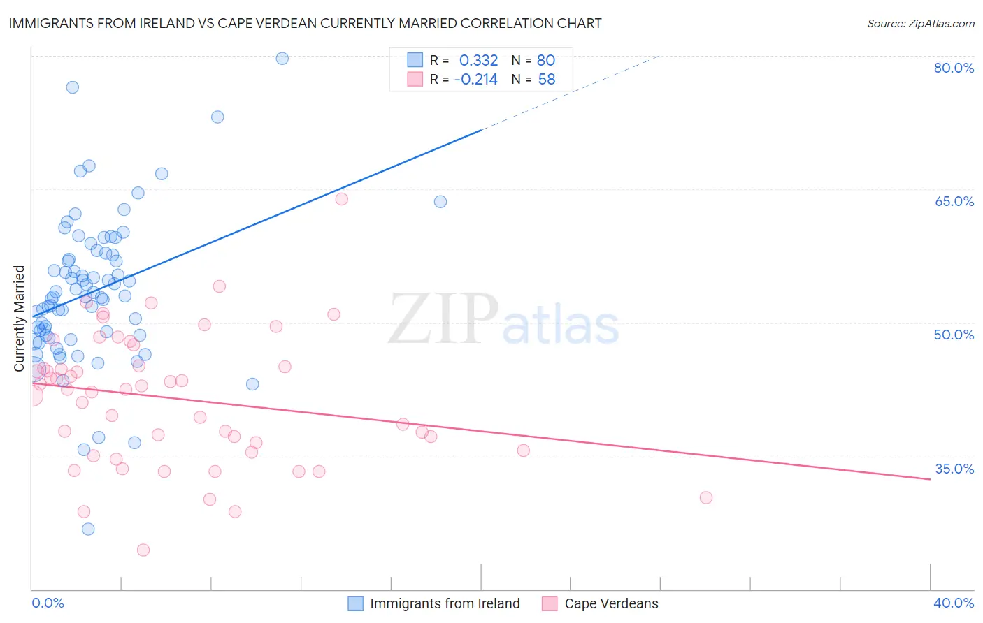 Immigrants from Ireland vs Cape Verdean Currently Married