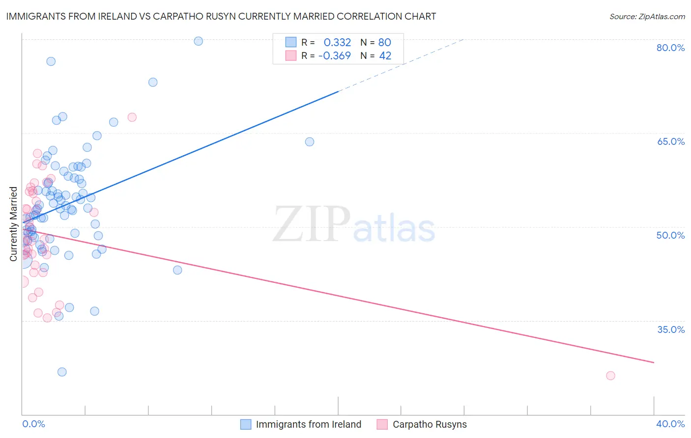 Immigrants from Ireland vs Carpatho Rusyn Currently Married