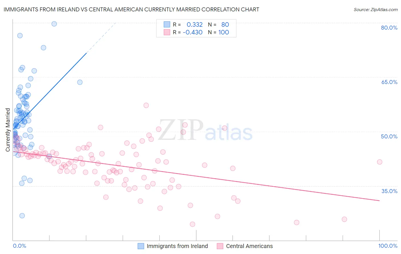 Immigrants from Ireland vs Central American Currently Married