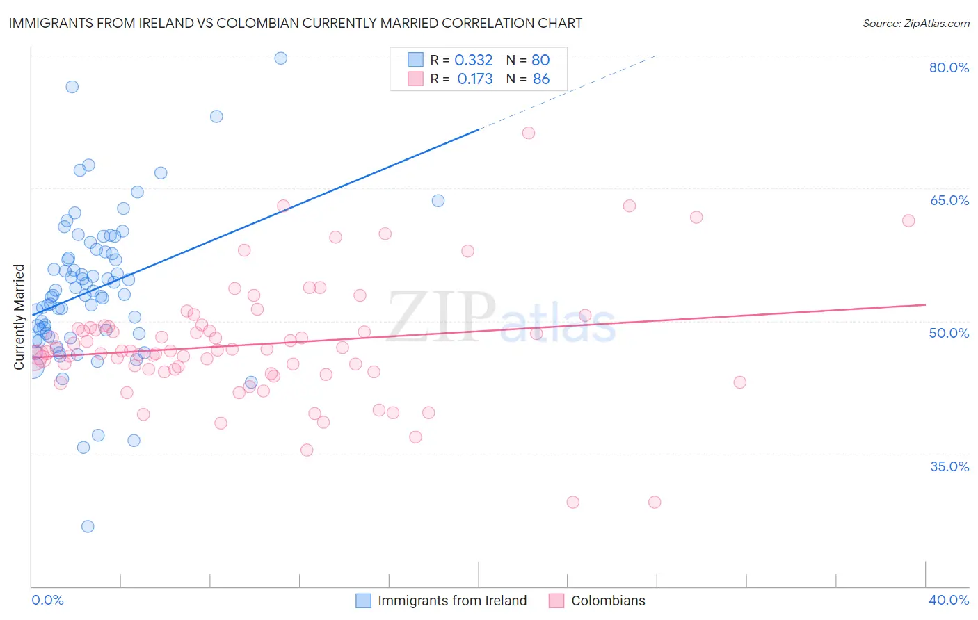 Immigrants from Ireland vs Colombian Currently Married