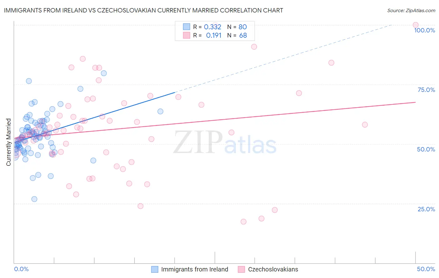 Immigrants from Ireland vs Czechoslovakian Currently Married