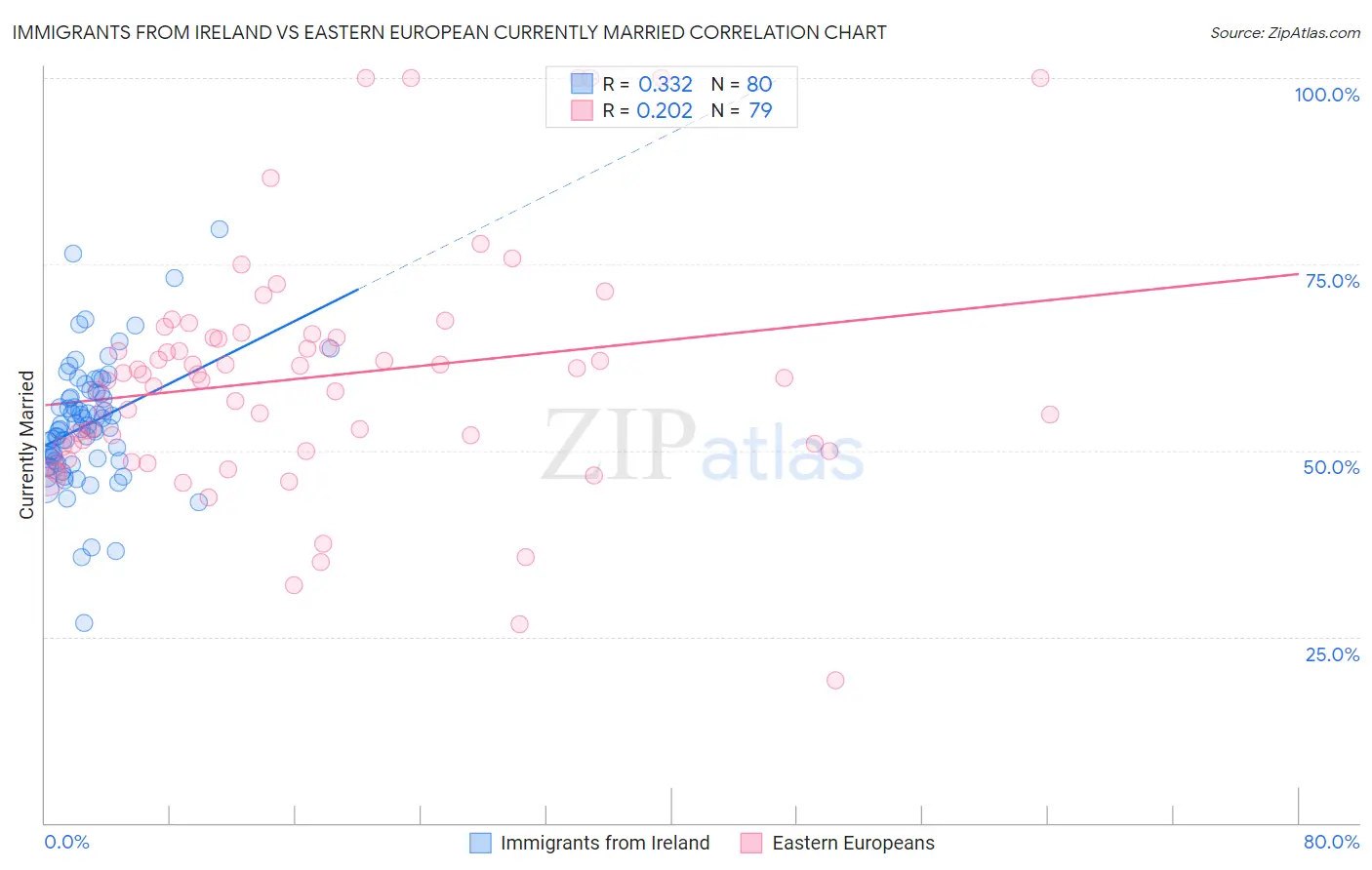 Immigrants from Ireland vs Eastern European Currently Married