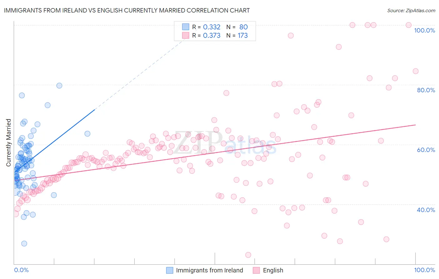 Immigrants from Ireland vs English Currently Married