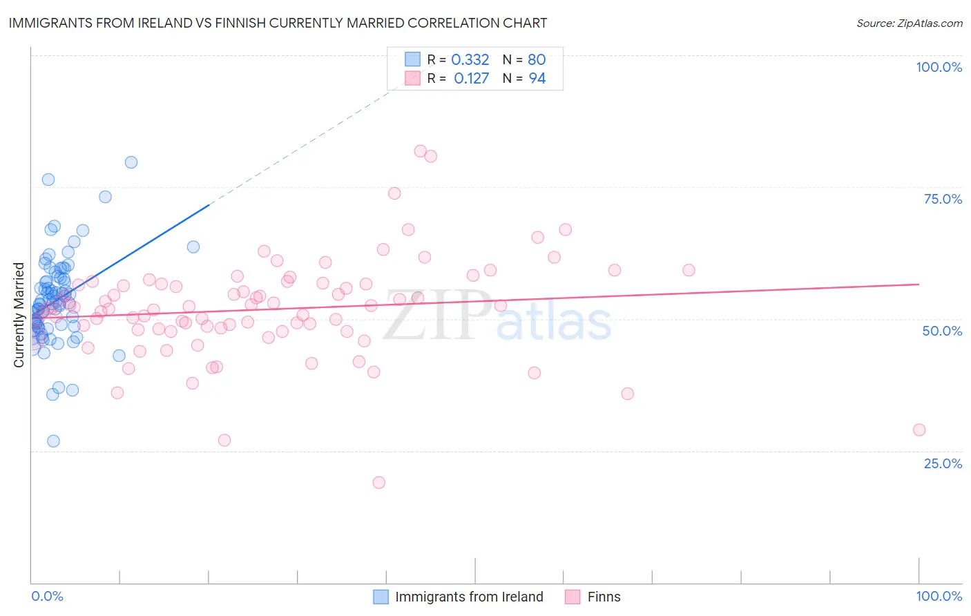 Immigrants from Ireland vs Finnish Currently Married