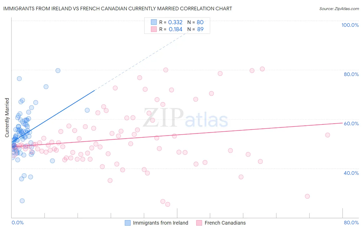Immigrants from Ireland vs French Canadian Currently Married
