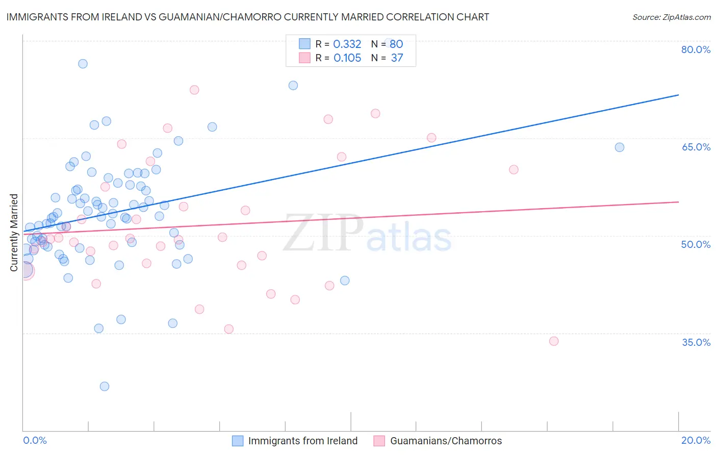 Immigrants from Ireland vs Guamanian/Chamorro Currently Married