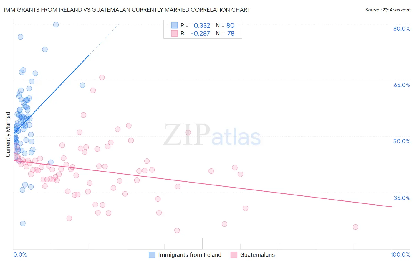 Immigrants from Ireland vs Guatemalan Currently Married