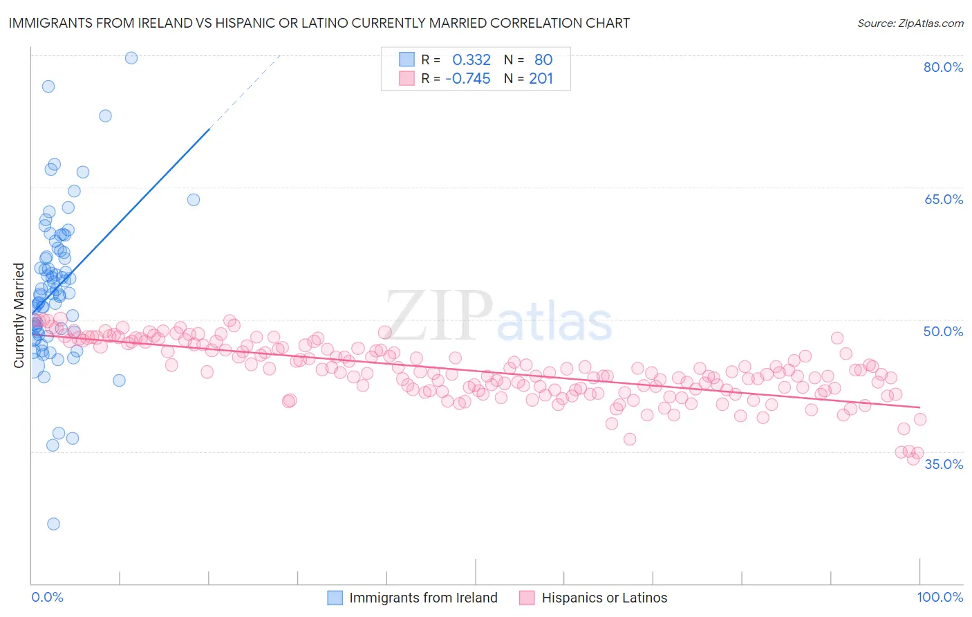 Immigrants from Ireland vs Hispanic or Latino Currently Married