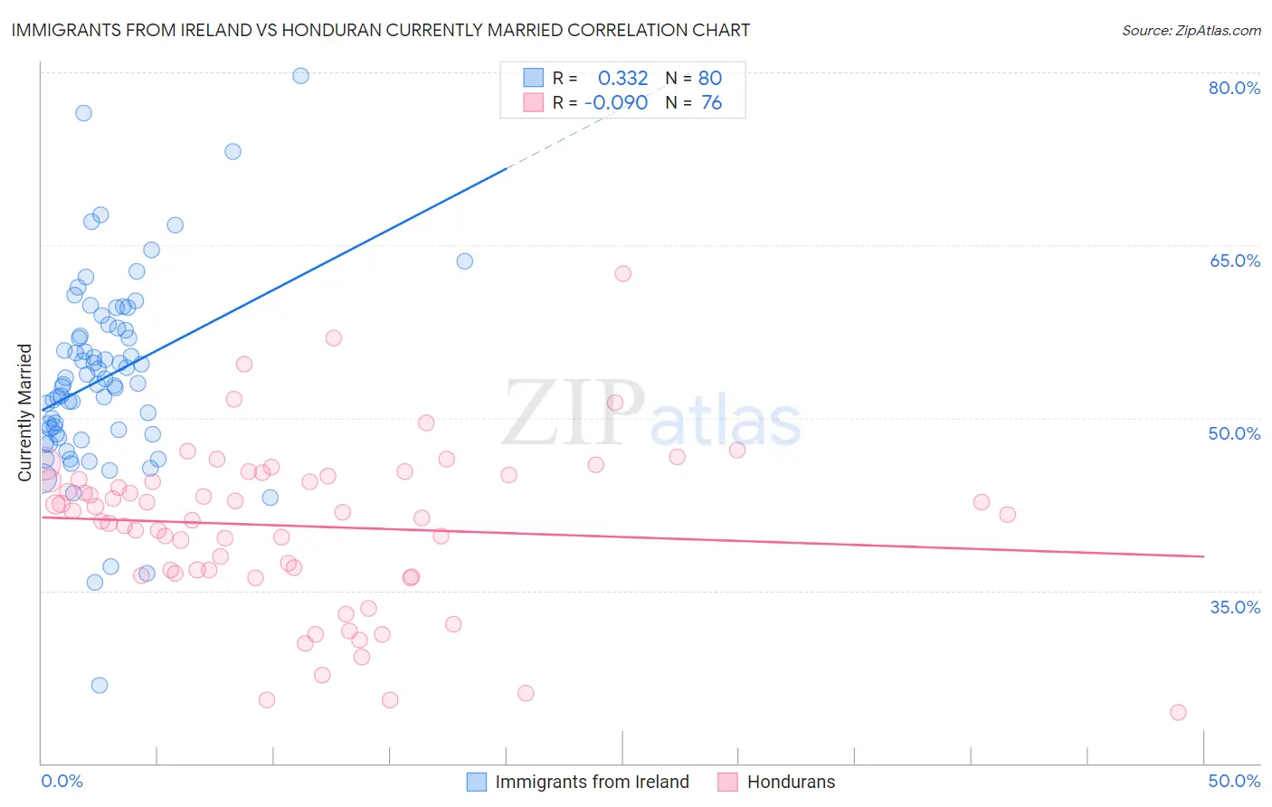 Immigrants from Ireland vs Honduran Currently Married