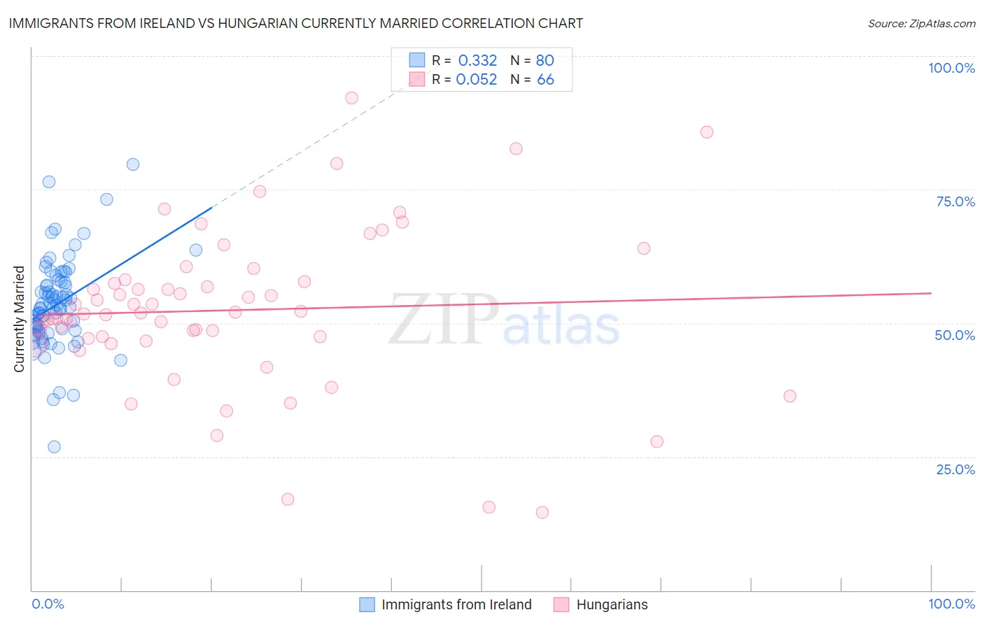 Immigrants from Ireland vs Hungarian Currently Married