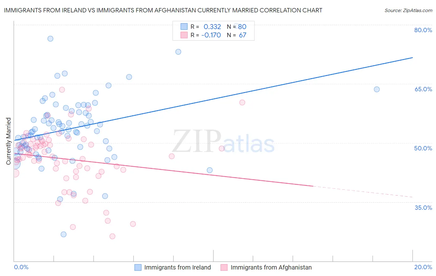 Immigrants from Ireland vs Immigrants from Afghanistan Currently Married