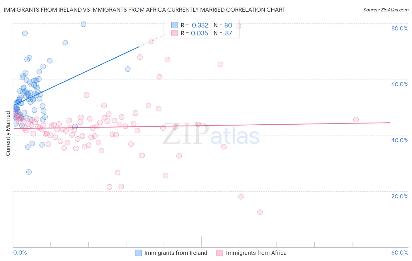 Immigrants from Ireland vs Immigrants from Africa Currently Married
