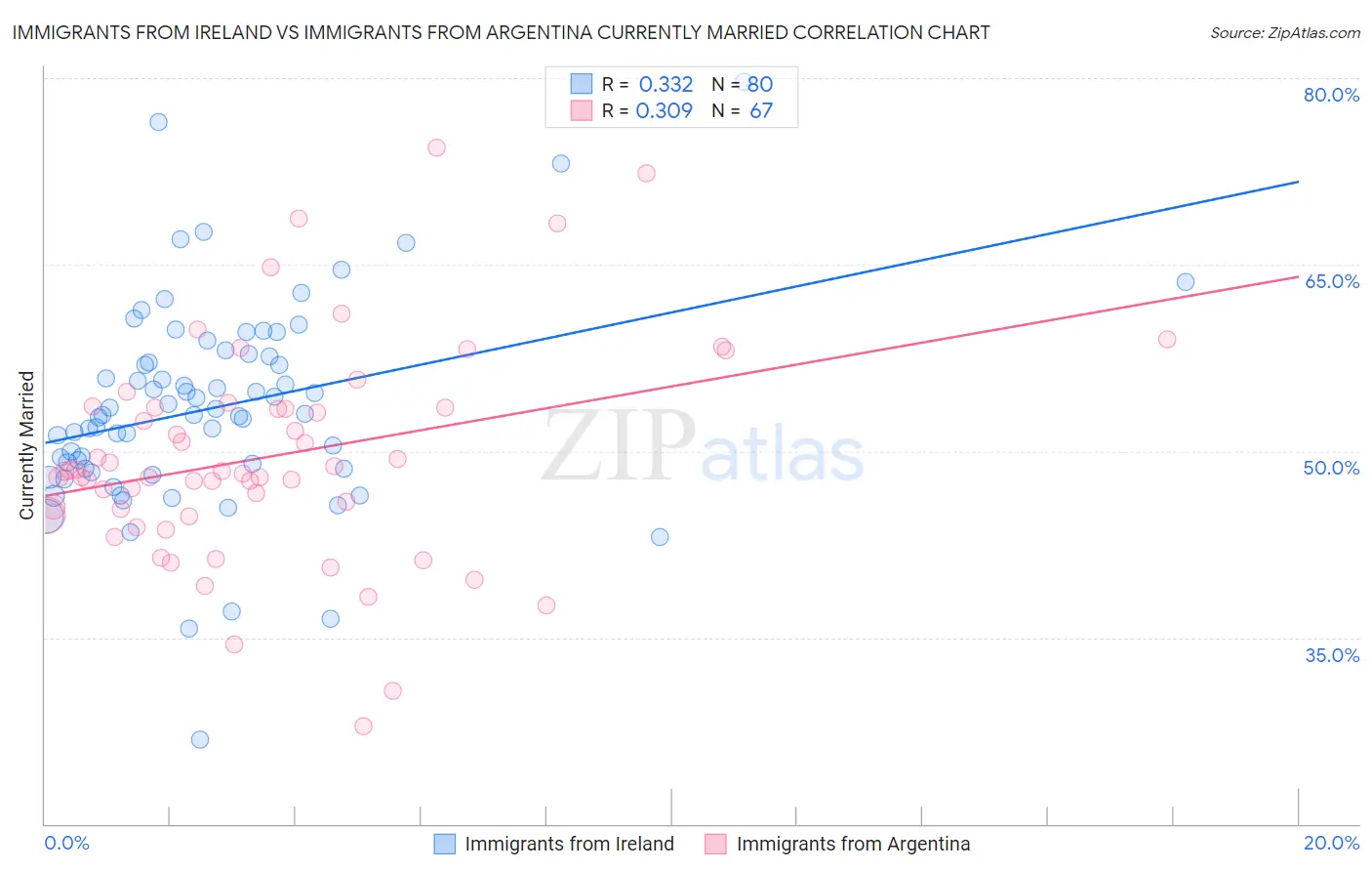 Immigrants from Ireland vs Immigrants from Argentina Currently Married