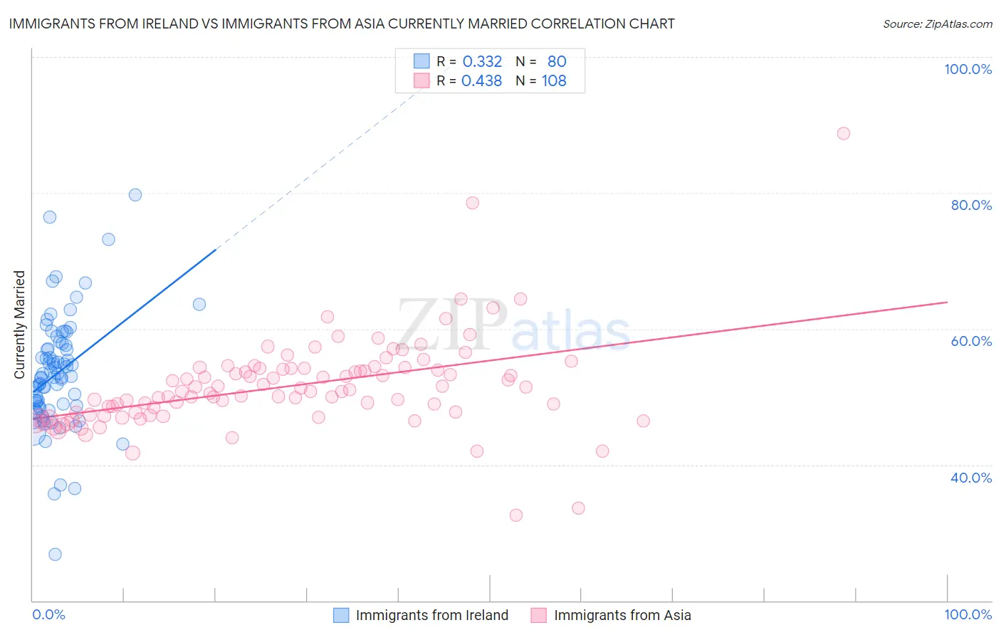 Immigrants from Ireland vs Immigrants from Asia Currently Married