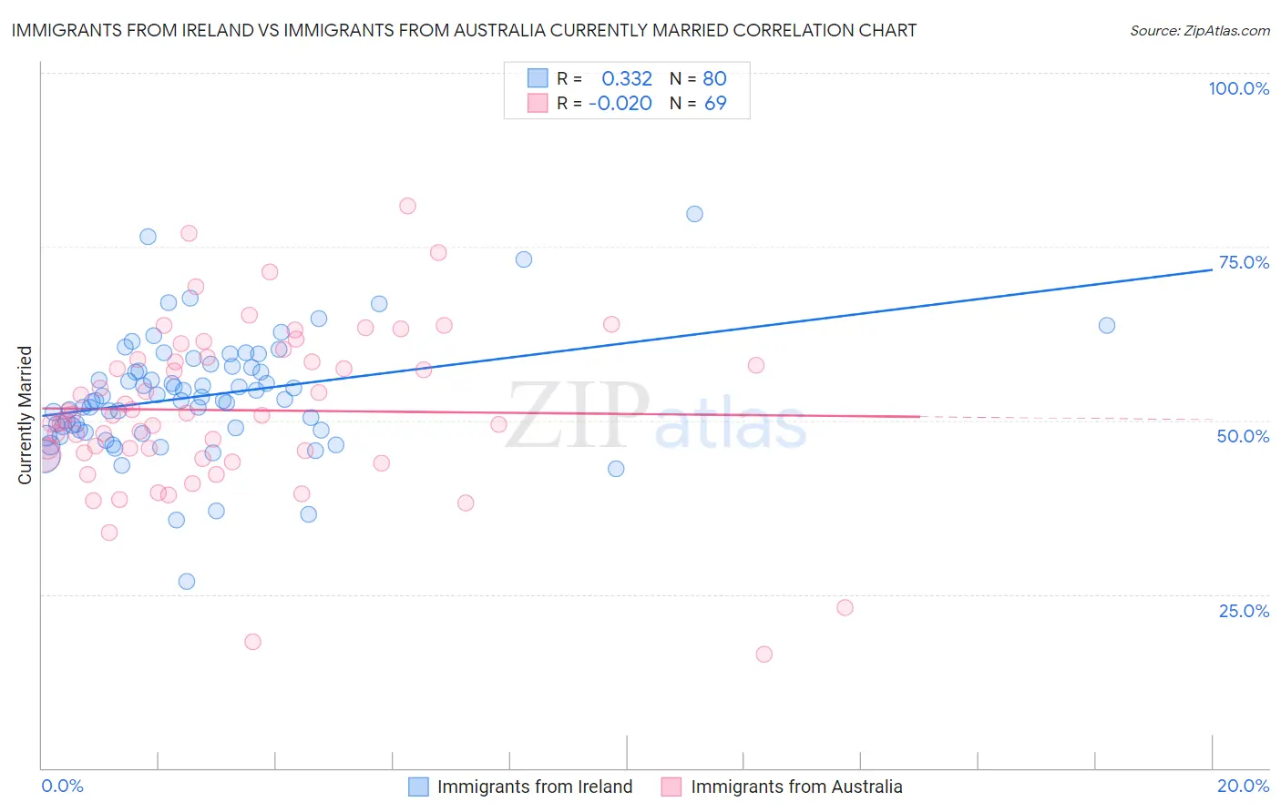 Immigrants from Ireland vs Immigrants from Australia Currently Married