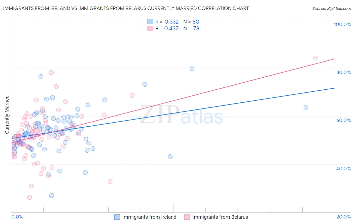 Immigrants from Ireland vs Immigrants from Belarus Currently Married
