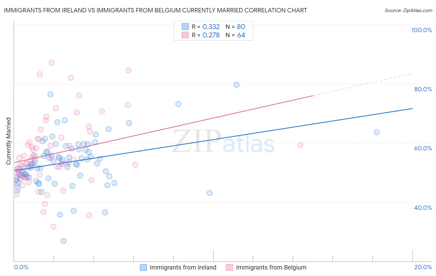 Immigrants from Ireland vs Immigrants from Belgium Currently Married
