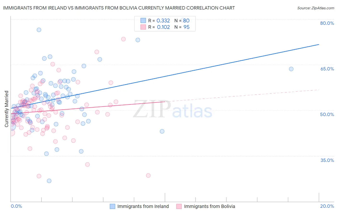 Immigrants from Ireland vs Immigrants from Bolivia Currently Married