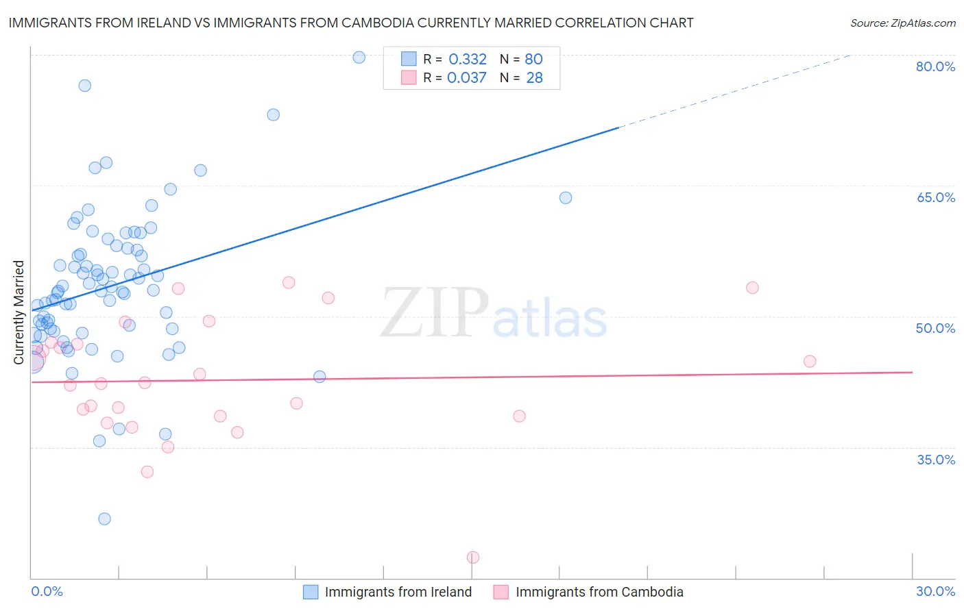 Immigrants from Ireland vs Immigrants from Cambodia Currently Married