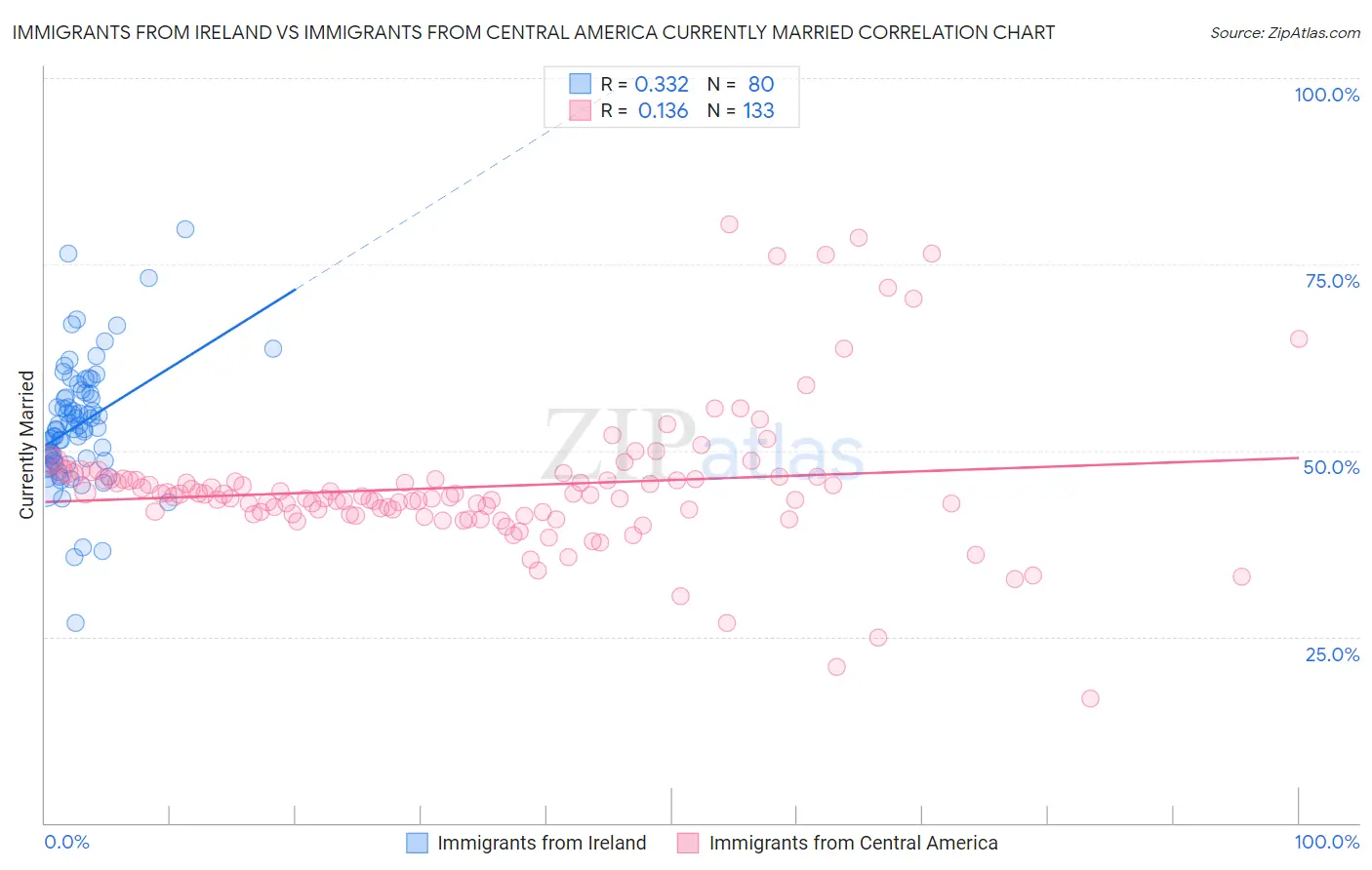 Immigrants from Ireland vs Immigrants from Central America Currently Married