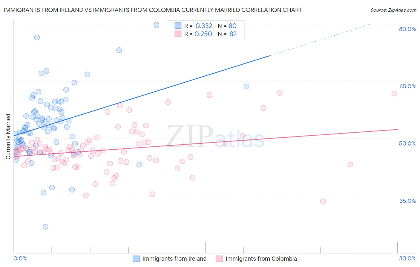 Immigrants from Ireland vs Immigrants from Colombia Currently Married