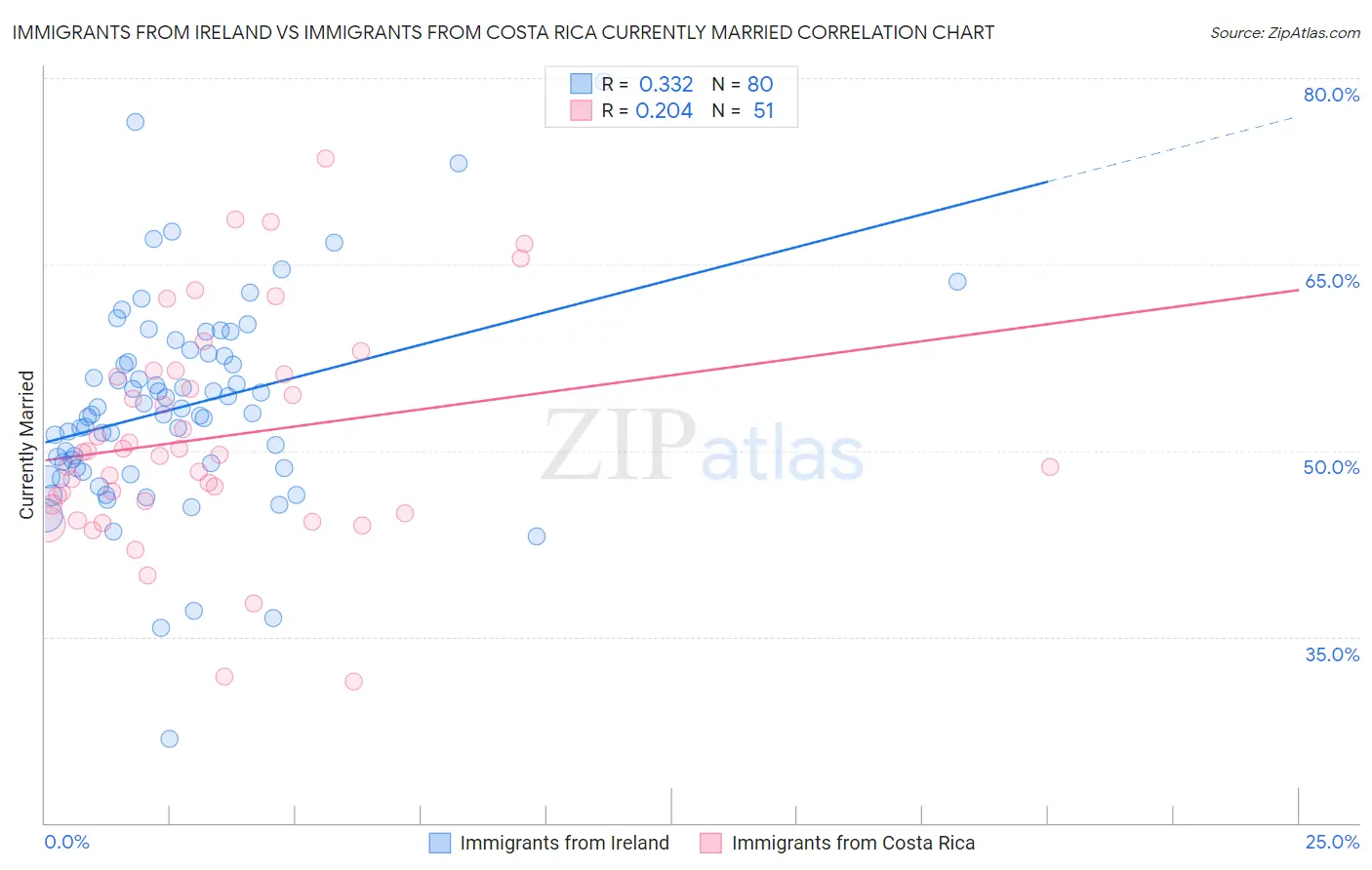 Immigrants from Ireland vs Immigrants from Costa Rica Currently Married