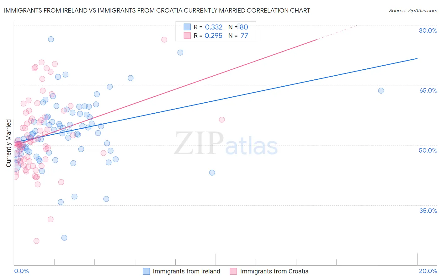 Immigrants from Ireland vs Immigrants from Croatia Currently Married