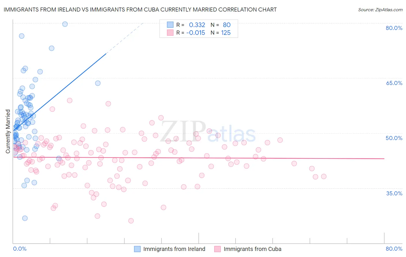 Immigrants from Ireland vs Immigrants from Cuba Currently Married