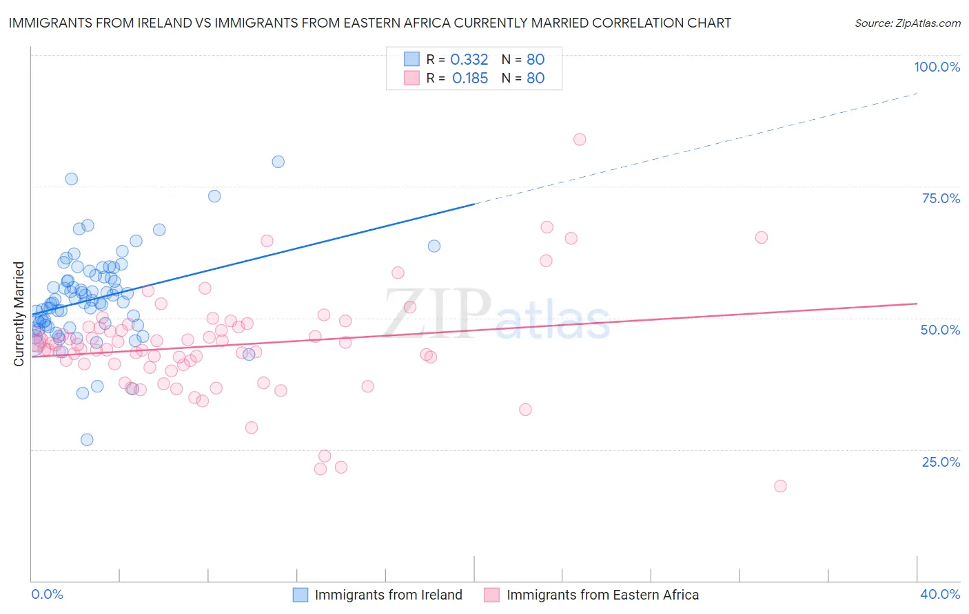 Immigrants from Ireland vs Immigrants from Eastern Africa Currently Married