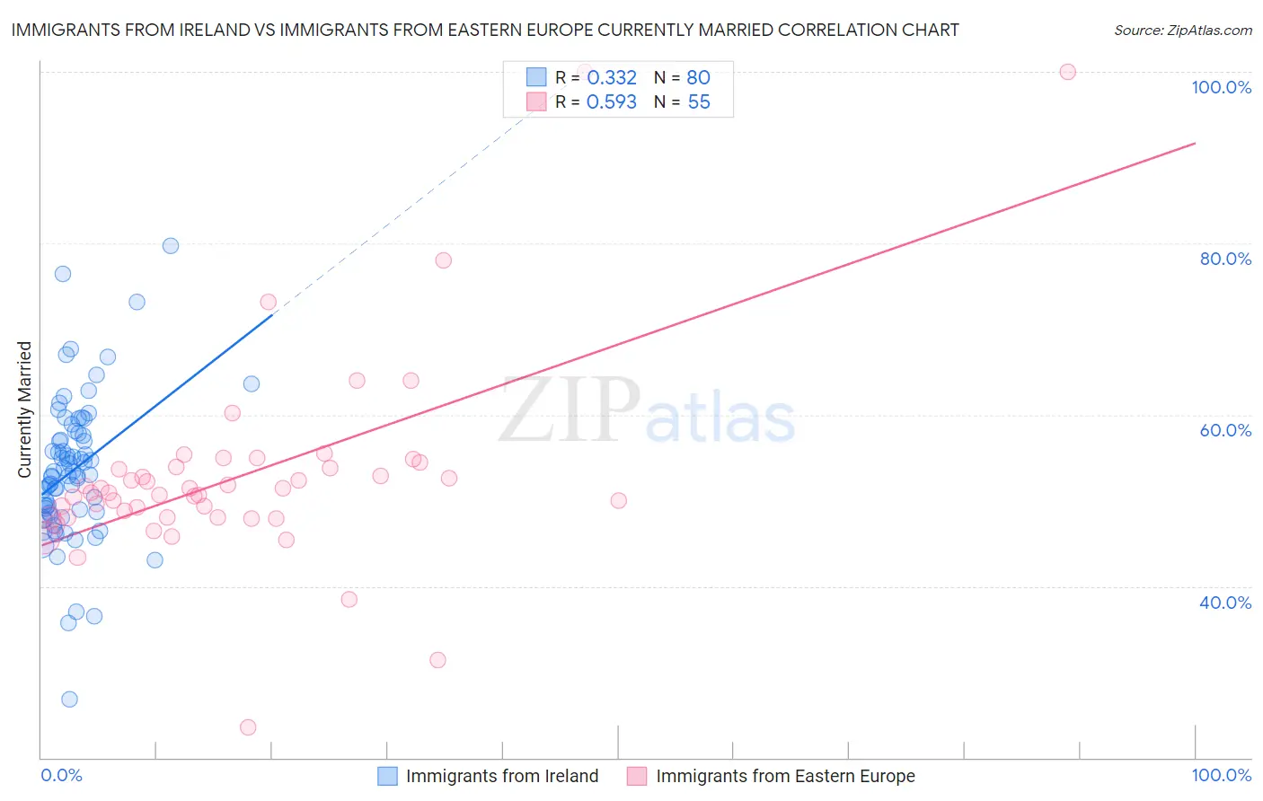 Immigrants from Ireland vs Immigrants from Eastern Europe Currently Married