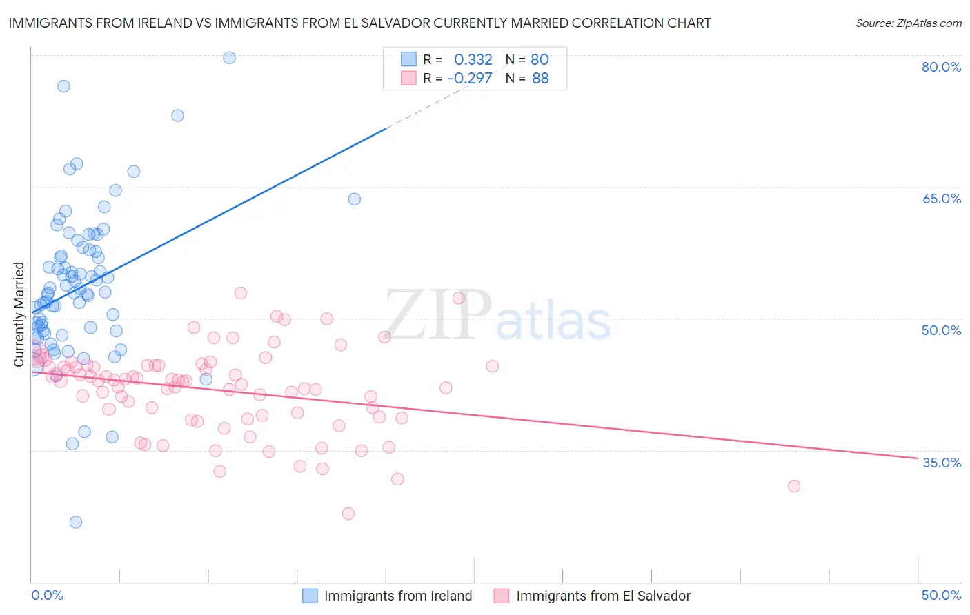 Immigrants from Ireland vs Immigrants from El Salvador Currently Married